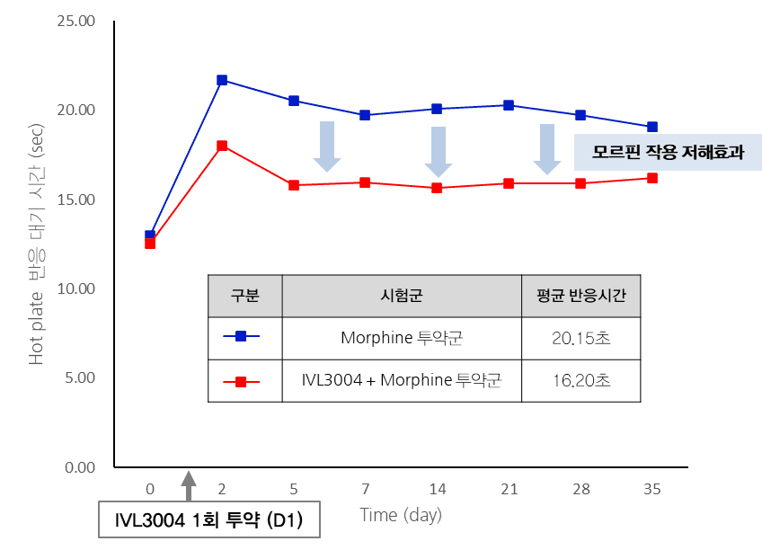 인벤티지랩, 장기지속형 약물중독치료제 비임상 결과 국제 학회 발표
